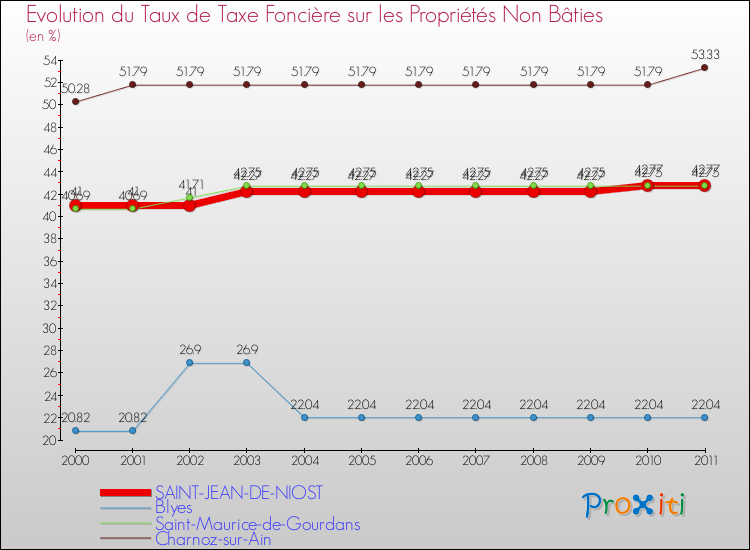 Evolution du taux de la taxe foncière sur les immeubles et terrains non batis pour SAINT-JEAN-DE-NIOST et les communes proches Comparaison des taux de la taxe foncière sur les immeubles et terrains non batis pour SAINT-JEAN-DE-NIOST et les communes voisines