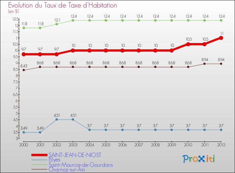 Evolution du taux de la taxe d'habitation pour SAINT-JEAN-DE-NIOST et les communes proches Comparaison des taux de la taxe d'habitation pour SAINT-JEAN-DE-NIOST et les communes voisines