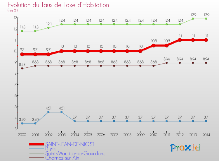 Evolution du taux de la taxe d'habitation pour SAINT-JEAN-DE-NIOST et les communes proches de 2000 à 2014 Comparaison des taux de la taxe d'habitation pour SAINT-JEAN-DE-NIOST et les communes voisines de 2000 à 2014