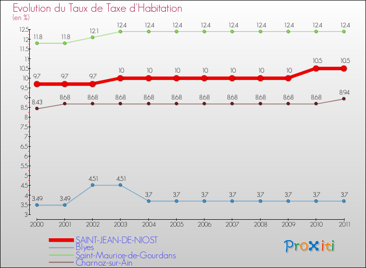 Evolution du taux de la taxe d'habitation pour SAINT-JEAN-DE-NIOST et les communes proches Comparaison des taux de la taxe d'habitation pour SAINT-JEAN-DE-NIOST et les communes voisines