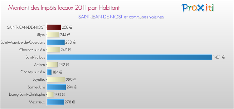 Montant des impôts locaux par Habitant pour SAINT-JEAN-DE-NIOST et les communes proches Comparaison des impôts locaux par habitant pour SAINT-JEAN-DE-NIOST et les communes voisines