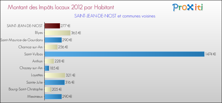 Montant des impôts locaux par Habitant pour SAINT-JEAN-DE-NIOST et les communes proches Comparaison des impôts locaux par habitant pour SAINT-JEAN-DE-NIOST et les communes voisines