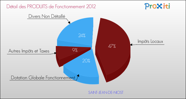 Décomposition du Budget de Fonctionnement 2012 de la commune de SAINT-JEAN-DE-NIOST Budget de Fonctionnement 2012 pour la commune de SAINT-JEAN-DE-NIOST