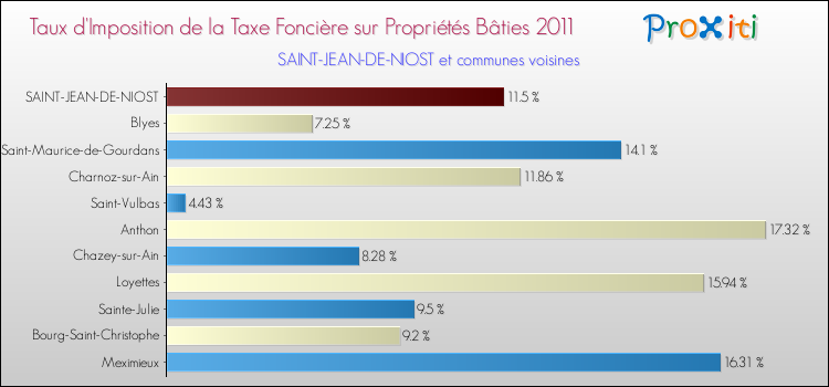 Taux d'imposition de la taxe foncière sur le bati 2011 pour SAINT-JEAN-DE-NIOST et les communes proches Comparaison des taux d'imposition de la taxe foncière sur le bati 2011 pour SAINT-JEAN-DE-NIOST et les communes voisines