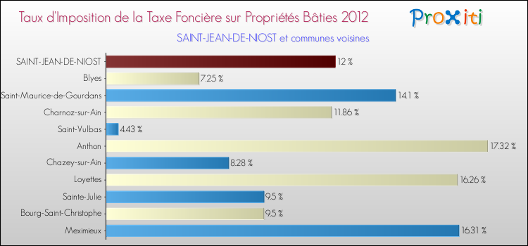 Taux d'imposition de la taxe foncière sur le bati 2012 pour SAINT-JEAN-DE-NIOST et les communes proches Comparaison des taux d'imposition de la taxe foncière sur le bati 2012 pour SAINT-JEAN-DE-NIOST et les communes voisines
