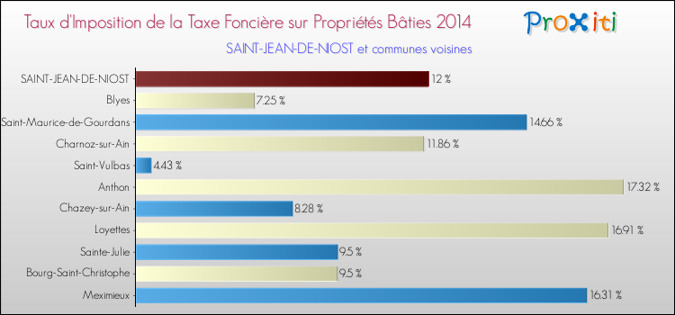 Taux d'imposition de la taxe foncière sur le bati 2014 pour SAINT-JEAN-DE-NIOST et les communes proches Comparaison des taux d'imposition de la taxe foncière sur le bati 2014 pour SAINT-JEAN-DE-NIOST et les communes voisines