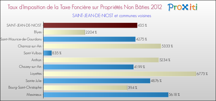 Taux d'imposition de la taxe foncière sur les immeubles et terrains non batis 2012 pour SAINT-JEAN-DE-NIOST et les communes proches Comparaison des taux d'imposition de la taxe foncière sur les immeubles et terrains non batis 2012 pour SAINT-JEAN-DE-NIOST et les communes voisines