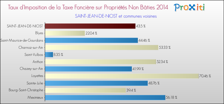 Taux d'imposition de la taxe foncière sur les immeubles et terrains non batis 2014 pour SAINT-JEAN-DE-NIOST et les communes proches Comparaison des taux d'imposition de la taxe foncière sur les immeubles et terrains non batis 2014 pour SAINT-JEAN-DE-NIOST et les communes voisines
