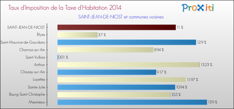 Taux d'imposition de la taxe d'habitation 2014 pour SAINT-JEAN-DE-NIOST et les communes proches Comparaison des taux d'imposition de la taxe d'habitation 2014 pour SAINT-JEAN-DE-NIOST et les communes voisines