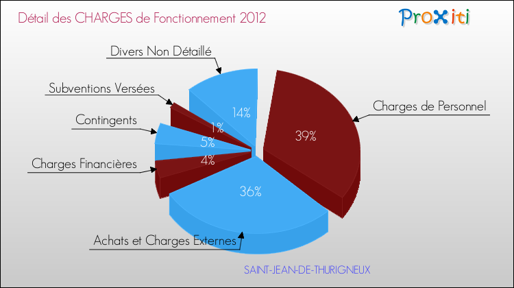 Décomposition des Charges de Fonctionnement 2012 de la commune de SAINT-JEAN-DE-THURIGNEUX Charges de Fonctionnement 2012 pour la commune de SAINT-JEAN-DE-THURIGNEUX