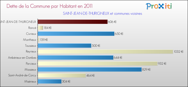 Dette par habitant de la commune en 2011 pour SAINT-JEAN-DE-THURIGNEUX et les communes proches Comparaison de la dette par habitant de la commune en 2011 pour SAINT-JEAN-DE-THURIGNEUX et les communes voisines