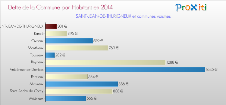 Dette par habitant de la commune en 2014 pour SAINT-JEAN-DE-THURIGNEUX et les communes proches Comparaison de la dette par habitant de la commune en 2014 pour SAINT-JEAN-DE-THURIGNEUX et les communes voisines