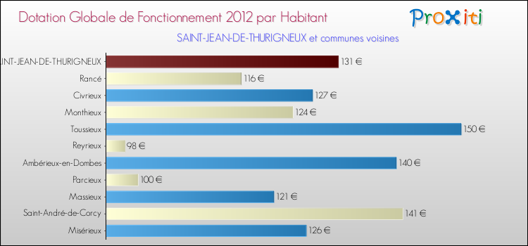 Montant des dotations globales de fonctionnement DGF par Habitant pour SAINT-JEAN-DE-THURIGNEUX et les communes proches Comparaison des des dotations globales de fonctionnement DGF par habitant pour SAINT-JEAN-DE-THURIGNEUX et les communes voisines
