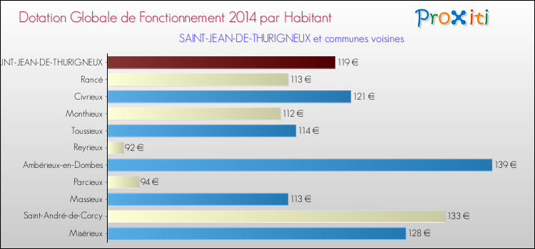 Montant des dotations globales de fonctionnement DGF par Habitant pour SAINT-JEAN-DE-THURIGNEUX et les communes proches en 2014. Comparaison des des dotations globales de fonctionnement DGF par habitant pour SAINT-JEAN-DE-THURIGNEUX et les communes voisines en 2014.