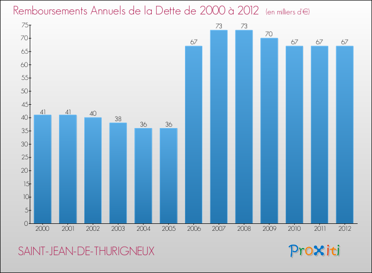 Evolution de l'annuité de la dette pour la commune de SAINT-JEAN-DE-THURIGNEUX de 2000 à 2012 Annuités de la dette pour SAINT-JEAN-DE-THURIGNEUX de 2000 à 2012