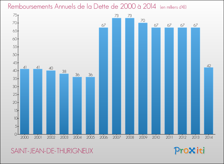 Evolution de l'annuité de la dette pour la commune de SAINT-JEAN-DE-THURIGNEUX de 2000 à 2014 Annuités de la dette pour SAINT-JEAN-DE-THURIGNEUX de 2000 à 2014