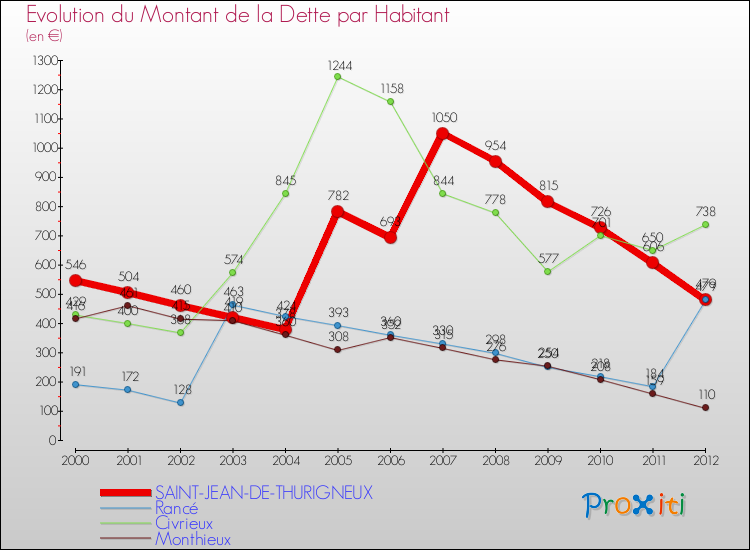 Evolution de la dette par habitant pour la commune de SAINT-JEAN-DE-THURIGNEUX et les communes proches de 2000 à 2012 Comparaison de la dette par habitant pour SAINT-JEAN-DE-THURIGNEUX et les communes voisines de 2000 à 2012