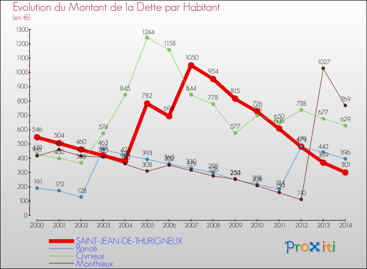 Evolution de la dette par habitant pour la commune de SAINT-JEAN-DE-THURIGNEUX et les communes proches de 2000 à 2014 Comparaison de la dette par habitant pour SAINT-JEAN-DE-THURIGNEUX et les communes voisines de 2000 à 2014