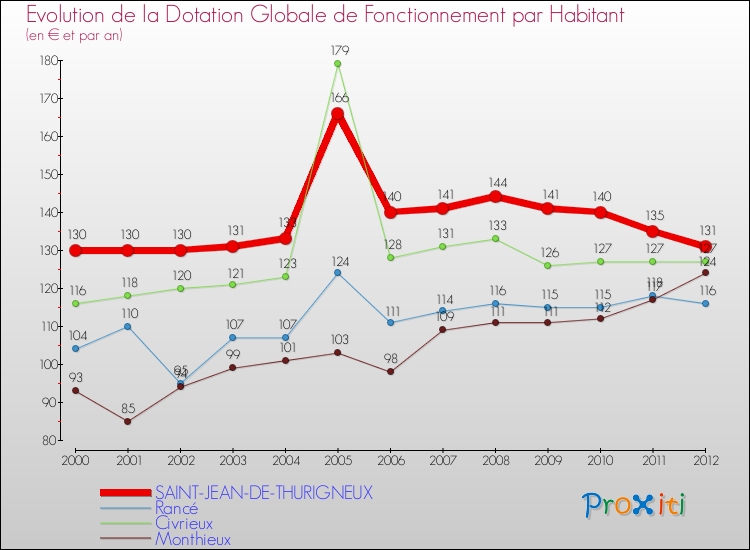 Evolution et montant de la dotation globale de fonctionnement par Habitant pour SAINT-JEAN-DE-THURIGNEUX et les communes proches Comparaison des dotations globales de fonctionnement par habitant pour SAINT-JEAN-DE-THURIGNEUX et les communes voisines