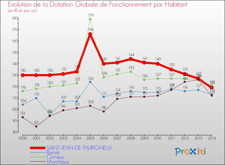 Evolution et montant de la dotation globale de fonctionnement par Habitant pour SAINT-JEAN-DE-THURIGNEUX et les communes proches de 2000 à 2014. Comparaison des dotations globales de fonctionnement par habitant pour SAINT-JEAN-DE-THURIGNEUX et les communes voisines de 2000 à 2014.