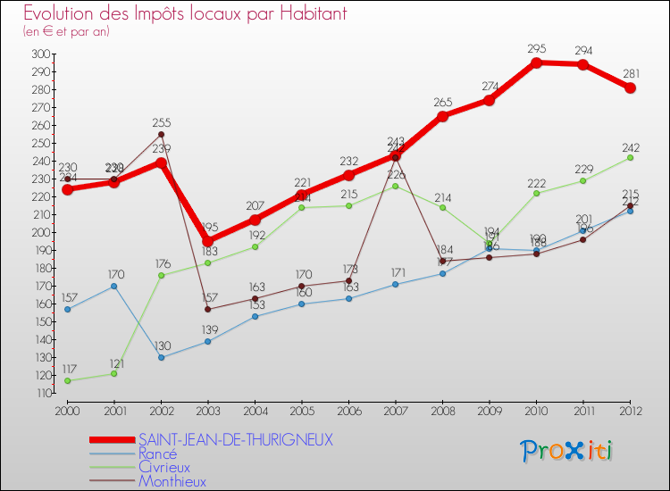 Evolution et montant des impôts locaux par Habitant pour SAINT-JEAN-DE-THURIGNEUX et les communes proches Comparaison des impôts locaux par habitant pour SAINT-JEAN-DE-THURIGNEUX et les communes voisines