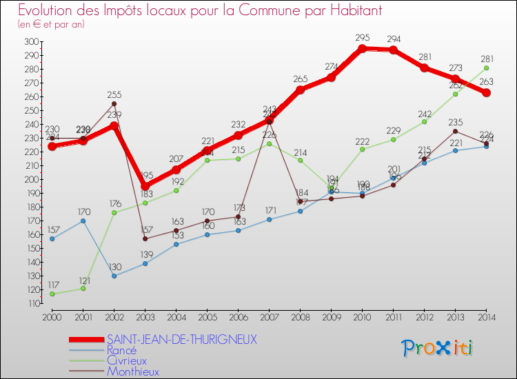 Evolution et montant des impôts locaux par Habitant pour SAINT-JEAN-DE-THURIGNEUX et les communes proches de 2000 à 2014 Comparaison des impôts locaux par habitant pour SAINT-JEAN-DE-THURIGNEUX et les communes voisines de 2000 à 2014