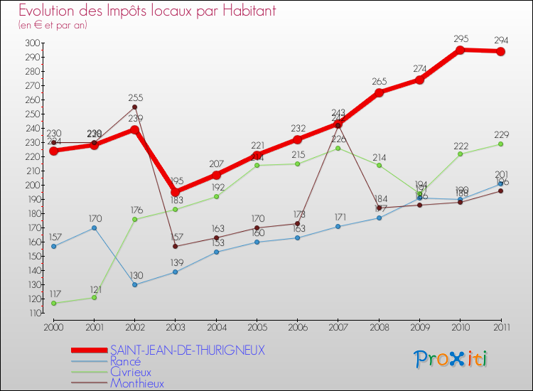 Evolution et montant des impôts locaux par Habitant pour SAINT-JEAN-DE-THURIGNEUX et les communes proches Comparaison des impôts locaux par habitant pour SAINT-JEAN-DE-THURIGNEUX et les communes voisines