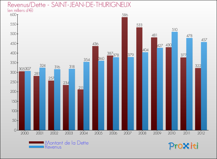 Evolution comparée de la dette et des revenus pour la commune de SAINT-JEAN-DE-THURIGNEUX de 2000 à 2012 Comparaison de la dette et des revenus pour SAINT-JEAN-DE-THURIGNEUX de 2000 à 2012