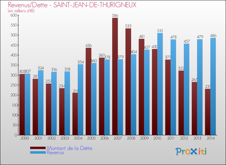 Evolution comparée de la dette et des revenus pour la commune de SAINT-JEAN-DE-THURIGNEUX de 2000 à 2014 Comparaison de la dette et des revenus pour SAINT-JEAN-DE-THURIGNEUX de 2000 à 2014