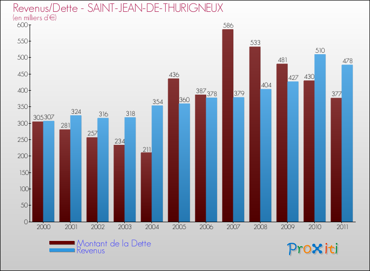 Evolution comparée de la dette et des revenus pour la commune de SAINT-JEAN-DE-THURIGNEUX de 2000 à 2011 Comparaison de la dette et des revenus pour SAINT-JEAN-DE-THURIGNEUX de 2000 à 2011