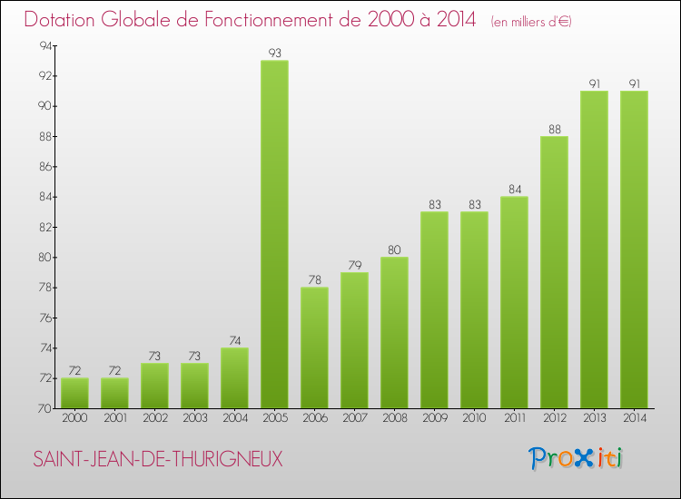 Evolution du montant de la Dotation Globale de Fonctionnement pour la commune de SAINT-JEAN-DE-THURIGNEUX de 2000 à 2014 Evolution du montant de la Dotation Globale de Fonctionnement pour SAINT-JEAN-DE-THURIGNEUX de 2000 à 2014