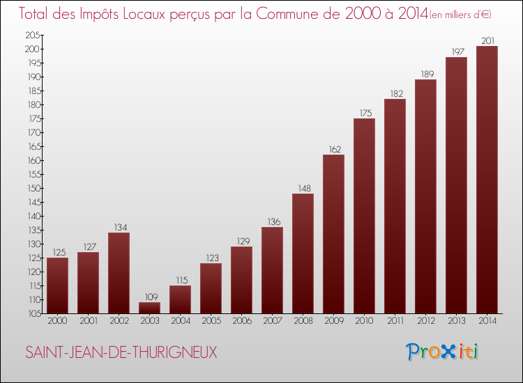 Evolution des Impôts Locaux pour la commune de SAINT-JEAN-DE-THURIGNEUX de 2000 à 2014 Evolution des Impôts Locaux pour SAINT-JEAN-DE-THURIGNEUX de 2000 à 2014