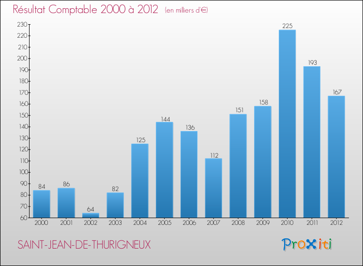 Evolution du résultat comptable pour la commune de SAINT-JEAN-DE-THURIGNEUX de 2000 à 2012 Evolution du résultat comptable pour SAINT-JEAN-DE-THURIGNEUX de 2000 à 2012