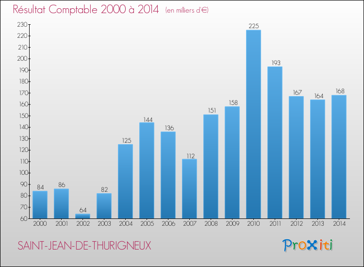 Evolution du résultat comptable pour la commune de SAINT-JEAN-DE-THURIGNEUX de 2000 à 2014 Evolution du résultat comptable pour SAINT-JEAN-DE-THURIGNEUX de 2000 à 2014