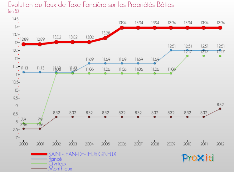 Evolution du taux de la taxe foncière sur le bati pour SAINT-JEAN-DE-THURIGNEUX et les communes proches de 2000 à 2012 Comparaison des taux de taxe foncière sur le bati pour SAINT-JEAN-DE-THURIGNEUX et les communes voisines de 2000 à 2012
