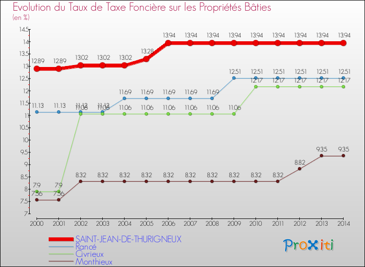Evolution du taux de la taxe foncière sur le bati pour SAINT-JEAN-DE-THURIGNEUX et les communes proches de 2000 à 2014 Comparaison des taux de taxe foncière sur le bati pour SAINT-JEAN-DE-THURIGNEUX et les communes voisines de 2000 à 2014