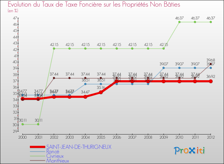 Evolution du taux de la taxe foncière sur les immeubles et terrains non batis pour SAINT-JEAN-DE-THURIGNEUX et les communes proches de 2000 à 2012 Comparaison des taux de la taxe foncière sur les immeubles et terrains non batis pour SAINT-JEAN-DE-THURIGNEUX et les communes voisines de 2000 à 2012