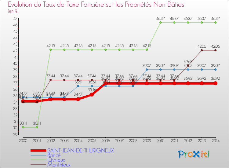 Evolution du taux de la taxe foncière sur les immeubles et terrains non batis pour SAINT-JEAN-DE-THURIGNEUX et les communes proches de 2000 à 2014 Comparaison des taux de la taxe foncière sur les immeubles et terrains non batis pour SAINT-JEAN-DE-THURIGNEUX et les communes voisines de 2000 à 2014