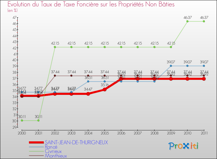 Evolution du taux de la taxe foncière sur les immeubles et terrains non batis pour SAINT-JEAN-DE-THURIGNEUX et les communes proches Comparaison des taux de la taxe foncière sur les immeubles et terrains non batis pour SAINT-JEAN-DE-THURIGNEUX et les communes voisines