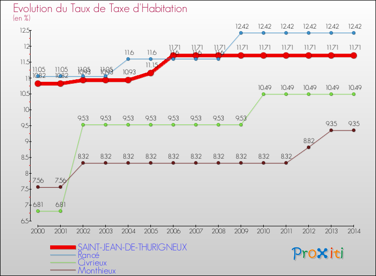 Evolution du taux de la taxe d'habitation pour SAINT-JEAN-DE-THURIGNEUX et les communes proches de 2000 à 2014 Comparaison des taux de la taxe d'habitation pour SAINT-JEAN-DE-THURIGNEUX et les communes voisines de 2000 à 2014