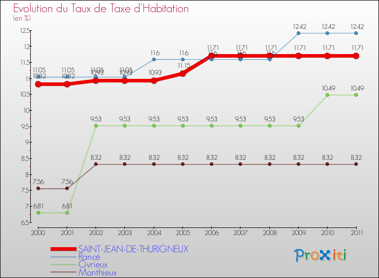 Evolution du taux de la taxe d'habitation pour SAINT-JEAN-DE-THURIGNEUX et les communes proches Comparaison des taux de la taxe d'habitation pour SAINT-JEAN-DE-THURIGNEUX et les communes voisines