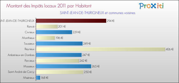Montant des impôts locaux par Habitant pour SAINT-JEAN-DE-THURIGNEUX et les communes proches Comparaison des impôts locaux par habitant pour SAINT-JEAN-DE-THURIGNEUX et les communes voisines