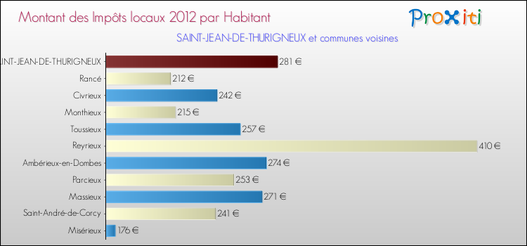 Montant des impôts locaux par Habitant pour SAINT-JEAN-DE-THURIGNEUX et les communes proches Comparaison des impôts locaux par habitant pour SAINT-JEAN-DE-THURIGNEUX et les communes voisines