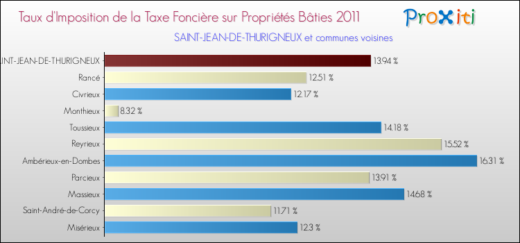 Taux d'imposition de la taxe foncière sur le bati 2011 pour SAINT-JEAN-DE-THURIGNEUX et les communes proches Comparaison des taux d'imposition de la taxe foncière sur le bati 2011 pour SAINT-JEAN-DE-THURIGNEUX et les communes voisines