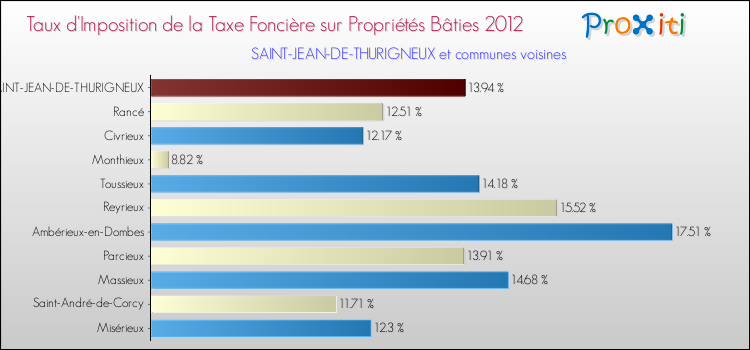 Taux d'imposition de la taxe foncière sur le bati 2012 pour SAINT-JEAN-DE-THURIGNEUX et les communes proches Comparaison des taux d'imposition de la taxe foncière sur le bati 2012 pour SAINT-JEAN-DE-THURIGNEUX et les communes voisines