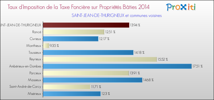 Taux d'imposition de la taxe foncière sur le bati 2014 pour SAINT-JEAN-DE-THURIGNEUX et les communes proches Comparaison des taux d'imposition de la taxe foncière sur le bati 2014 pour SAINT-JEAN-DE-THURIGNEUX et les communes voisines