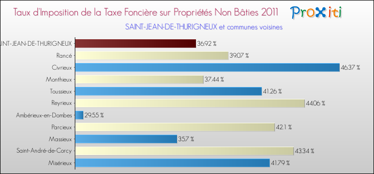 Taux d'imposition de la taxe foncière sur les immeubles et terrains non batis 2011 pour SAINT-JEAN-DE-THURIGNEUX et les communes proches Comparaison des taux d'imposition de la taxe foncière sur les immeubles et terrains non batis 2011 pour SAINT-JEAN-DE-THURIGNEUX et les communes voisines