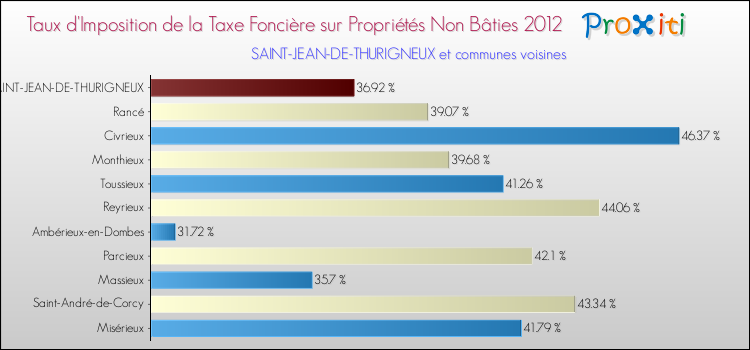 Taux d'imposition de la taxe foncière sur les immeubles et terrains non batis 2012 pour SAINT-JEAN-DE-THURIGNEUX et les communes proches Comparaison des taux d'imposition de la taxe foncière sur les immeubles et terrains non batis 2012 pour SAINT-JEAN-DE-THURIGNEUX et les communes voisines