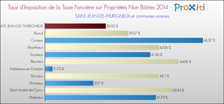 Taux d'imposition de la taxe foncière sur les immeubles et terrains non batis 2014 pour SAINT-JEAN-DE-THURIGNEUX et les communes proches Comparaison des taux d'imposition de la taxe foncière sur les immeubles et terrains non batis 2014 pour SAINT-JEAN-DE-THURIGNEUX et les communes voisines