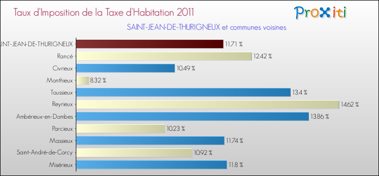 Taux d'imposition de la taxe d'habitation 2011 pour SAINT-JEAN-DE-THURIGNEUX et les communes proches Comparaison des taux d'imposition de la taxe d'habitation 2011 pour SAINT-JEAN-DE-THURIGNEUX et les communes voisines